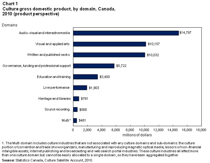 Chart 1 Culture gross domestic product, by domain, Canada, 2010 (product perspective)