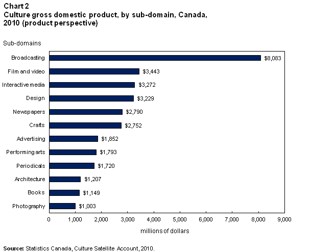 Economic importance of culture and sport in Canada