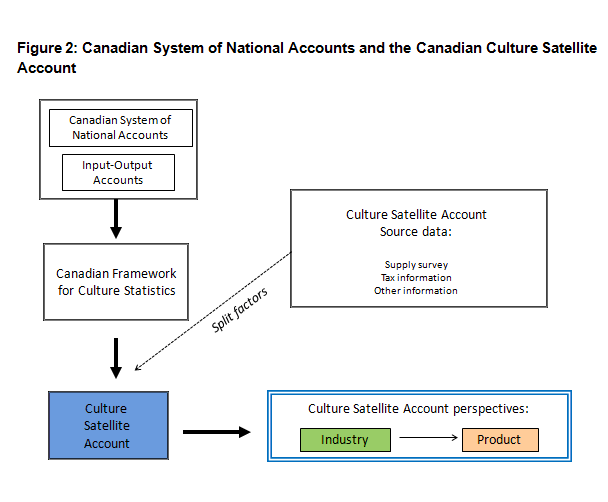 Figure 2 Canadian System of National Accounts and the Canadian Culture Satellite Account