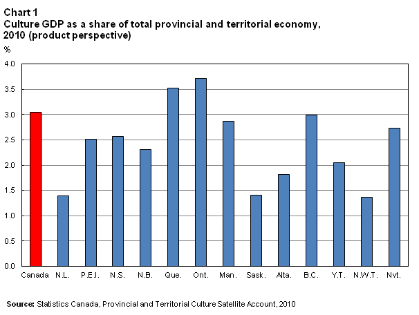 Chart 1 Culture GDP as a share of total provincial and territorial economy, 2010 (product perspective)