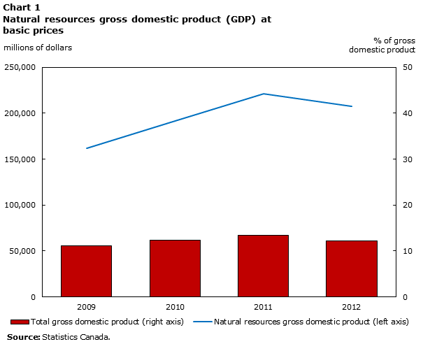 Chart 1 Natural resources gross domestic product (GDP) at basic prices