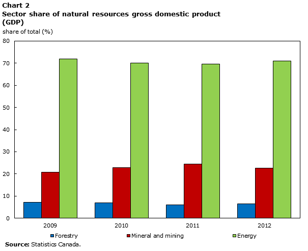 Chart 2 Sector share of natural resources gross domestic product (GDP)