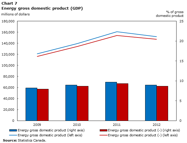 Chart 7 Energy gross domestic product (GDP)