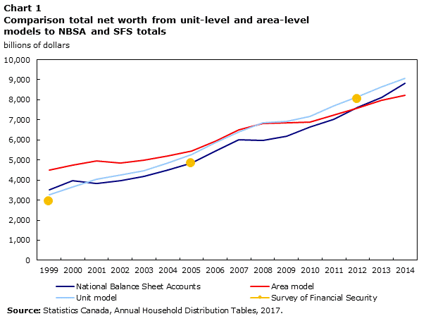 Chart 1 Comparison total net worth from unit-level and area-level models to NBSA and SFS totals