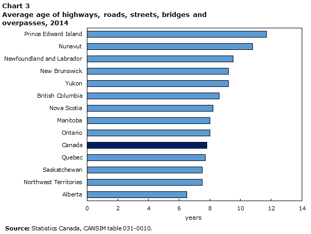 Chart 3 Average age of highways, roads, streets, bridges and overpasses, 2014