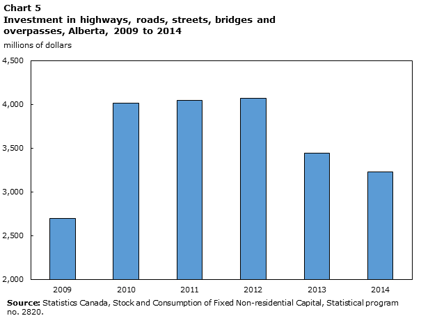 Chart 5 Investment in highways, roads, streets, bridges and overpasses, Alberta, 2009 to 2014