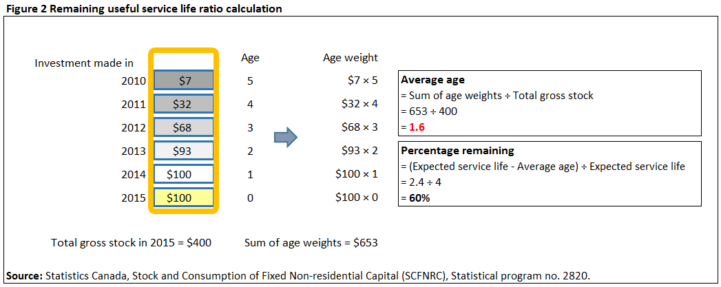 Figure 2 Remaining useful service life ratio calculation