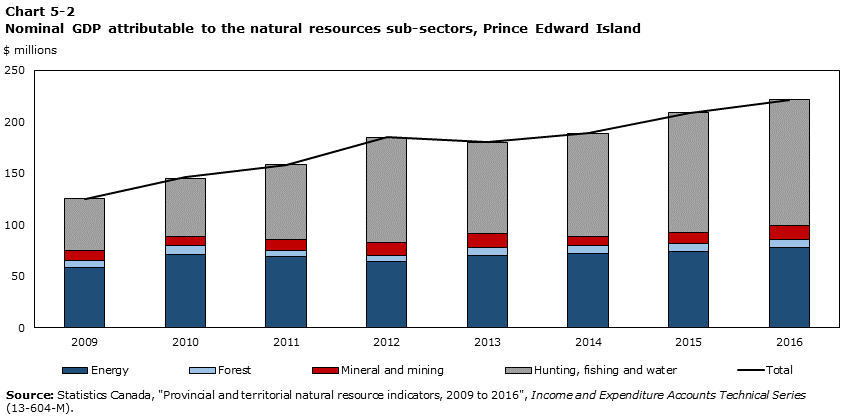 Chart 5-2 Natural resources GDP by sub-sector, Prince Edward Island