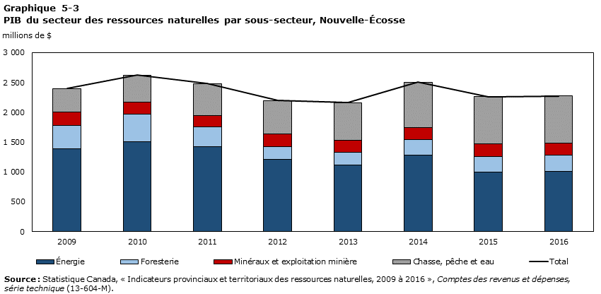 Graphique 5-3 Produit intérieur brut du secteur des ressources naturelles par sous-secteur, Nouvelle-Écosse