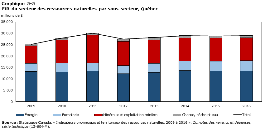 Graphique 5-5 Produit  intérieur brut du secteur des ressources naturelles par sous-secteur, Québec
