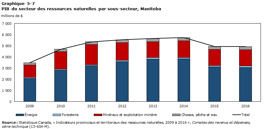 Graphique 5-7 Produit intérieur brut du secteur des ressources naturelles par sous-secteur, Manitoba
