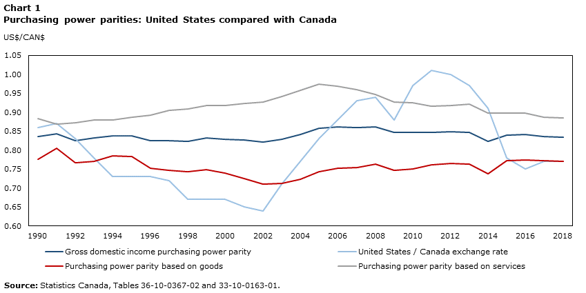 Purchasing Power Parities the United States and Canada: Concepts and methods