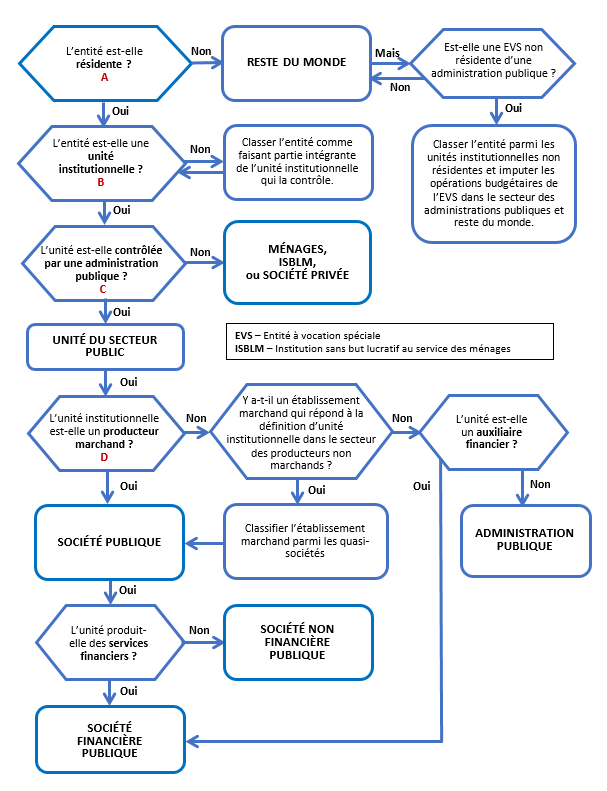 Figure 1. Le processus de la classification sectorielle de l’Univers du Secteur Public