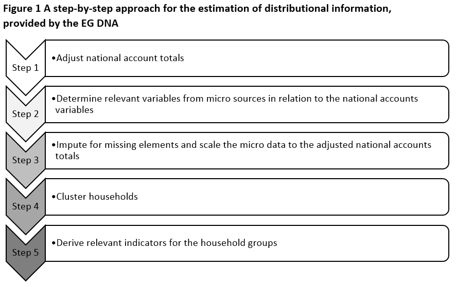 Figure 1. A step-by-step approach for the estimation of distributional information, provided by the EG DNA