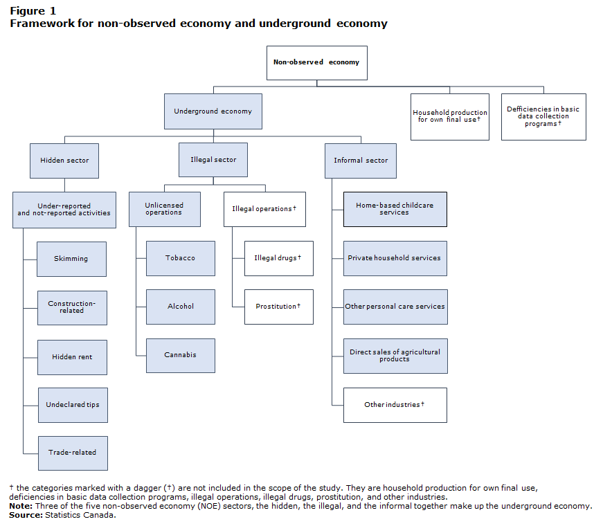 Figure 1 Framework for non-observed economy and underground economy