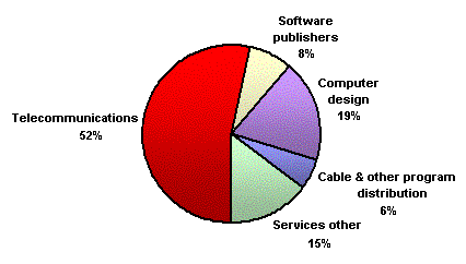 Chart: Components of ICT services sector, November 2001 (GDP)