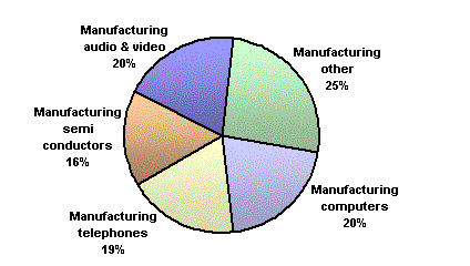 Chart: Components of ICT manufacturing sector, November 2001 (GDP)