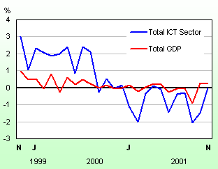 chart: Growth Rates for Total Economy vs. Total ICT sector