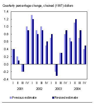 Chart 3: Growth rates of real GDP, quarterly percent change