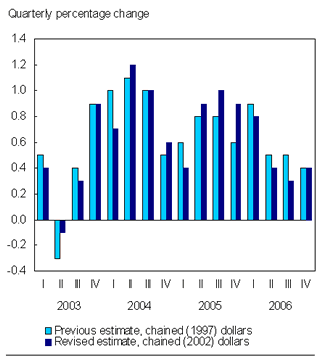 Chart 3 Growth rates of real GDP, quarterly