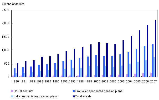 Chart 1 Assets of Canada's pension system, at market value