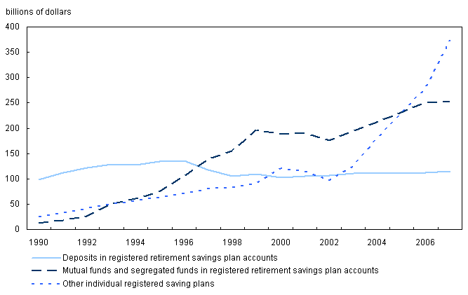 Chart 5 Pension assets in individual registered saving plans by type, at market value