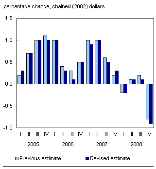 Chart I.3 Growth rates of real GDP, quarterly