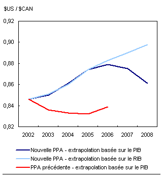 Graphique 1: Les parités de pouvoir d'achat totale: extrapolations de rechange à partir de 2005