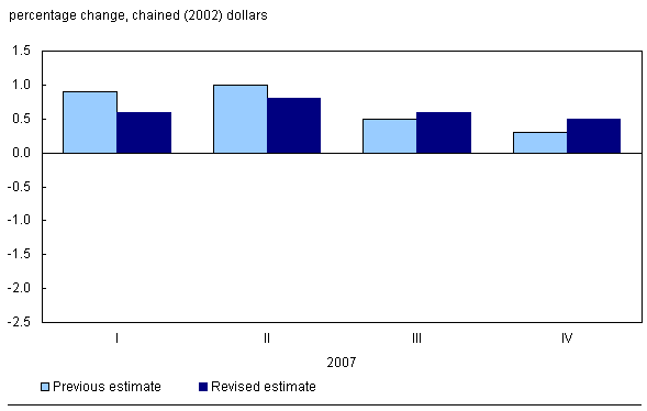 Chart I.3 Growth rates of real GDP, quarterly