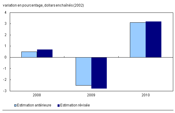 Graphique 2 Révisions du PIB réel selon l'année (estimations courantes et antérieures)