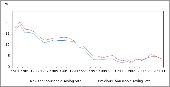 Chart 4 Household saving rate