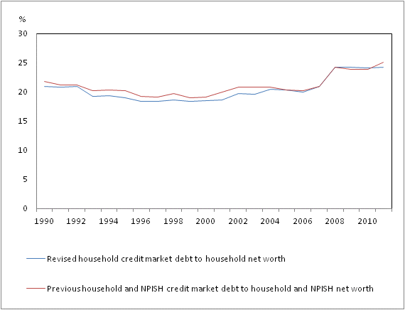 Chart 3 Credit market debt to net worth
