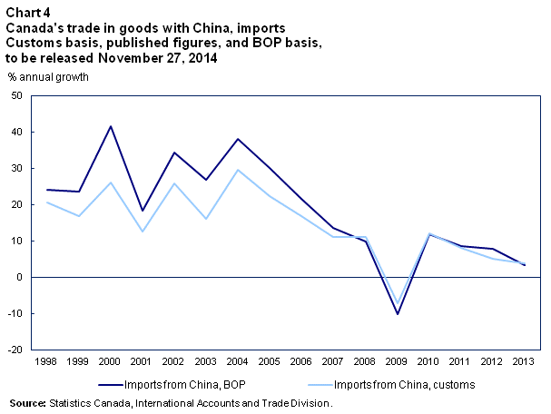 Chart 4 Canada's trade in goods with China, imports Customs basis, published figures, and BOP basis