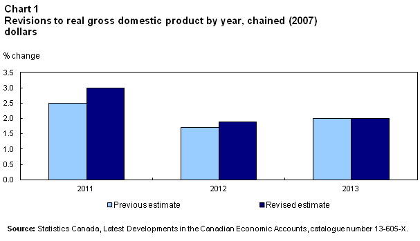 Chart 1 Revisions to real gross domestic product by year, chained (2007) dollars