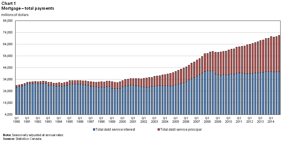 Household Debt To Income Ratio Chart