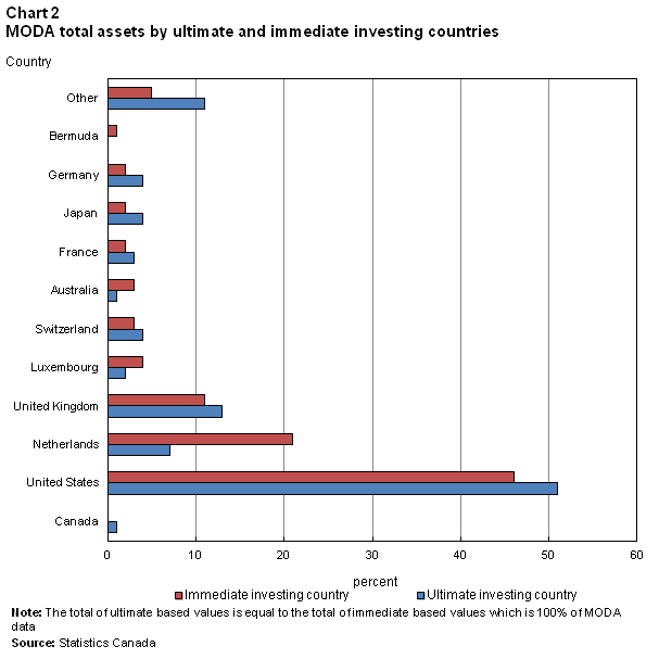 Chart 2  MODA Total Assets by Ultimate and Immediate Investing Countries