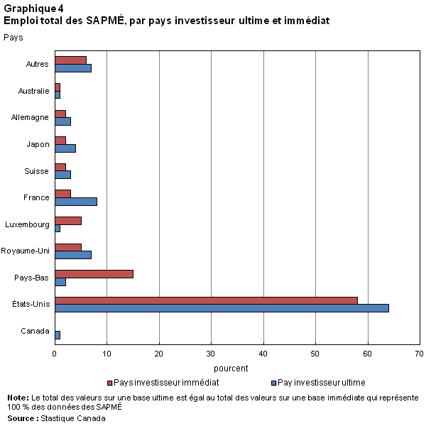 Graphique 4  Emploi
total des SAPMÉ, par pays investisseur ultime et immédiat