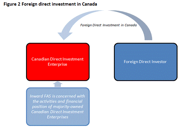 Figure 2  Foreign Direct Investment in Canada