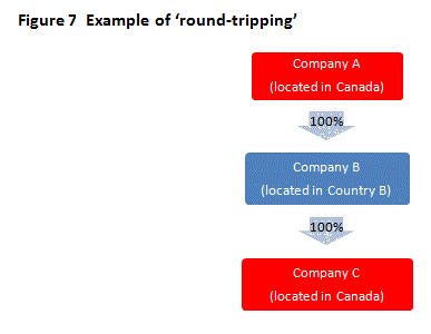 Figure 7  Example of 'round-tripping'