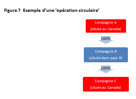 Figure 7
 Exemple d'une 'opération circulaire'