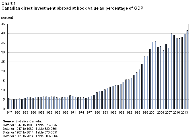 Chart 1 Canadian direct investment abroad at book value as percentage of GDP