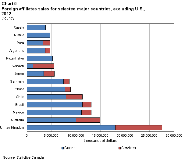 Chart 5  Foreign affiliates sales for selected major countries, excluding U.S., 2012