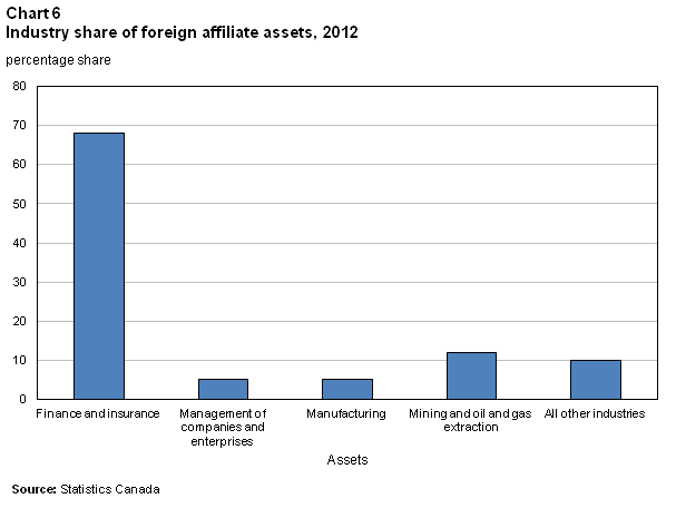 Chart 6 Industry share of foreign affiliate assets, 2012