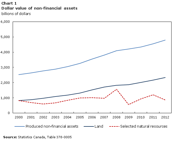 Chart 1 Dollar value of non-financial assets