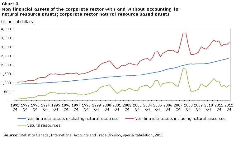 Chart 3 Non-financial assets of the corporate sector
with and without accounting for natural resource assets; corporate sector
natural resource based assets