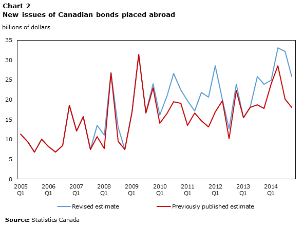 Chart 2 New issues of Canadian bonds placed abroad