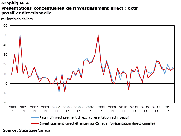 Graphique 4 Présentations conceptuelles de l'investissement direct : actif passif et directionnelle