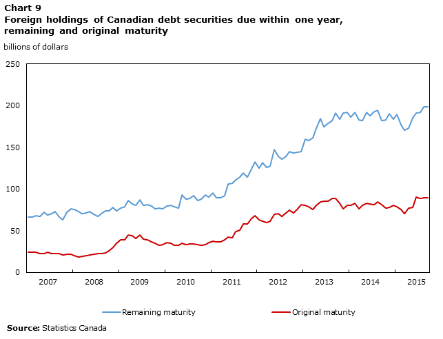 Chart 9 Foreign holdings of Canadian debt securities due within one year, remaining and original maturity