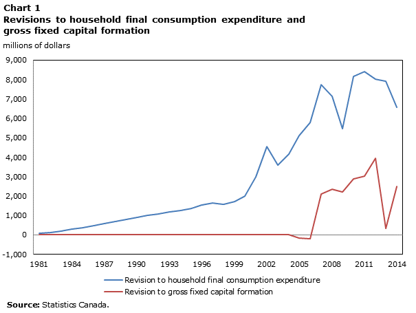 Chart 1 Revisions to household final consumption expenditure and gross fixed capital formation, millions of dollars