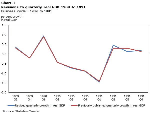 Chart 3 Revisions to quarterly real GDP 1989 to 1991, percent growth in real GDP